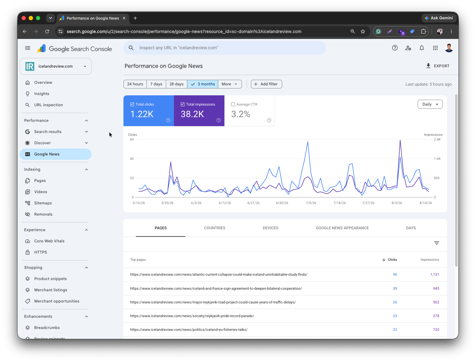 Google Discover: 1.55K clicks, 60K impressions, including a single-day spike