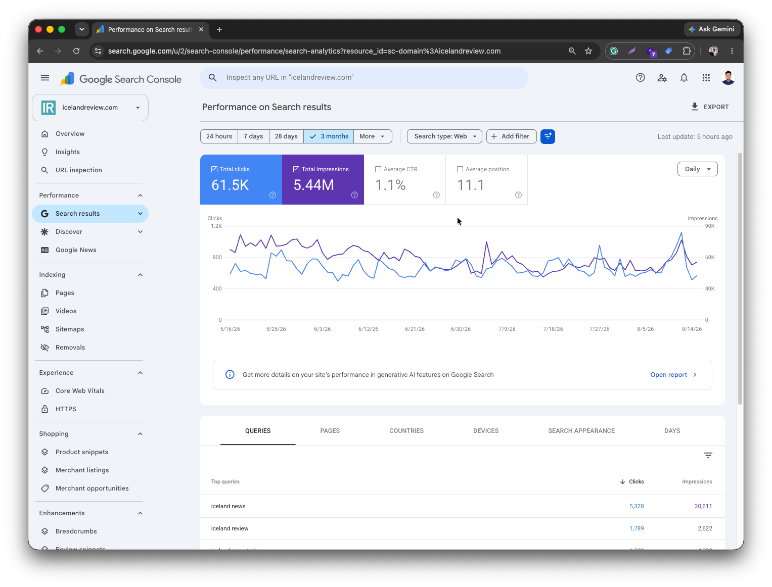 Google News: 1.22K clicks, 38.2K impressions at a 3.2% CTR