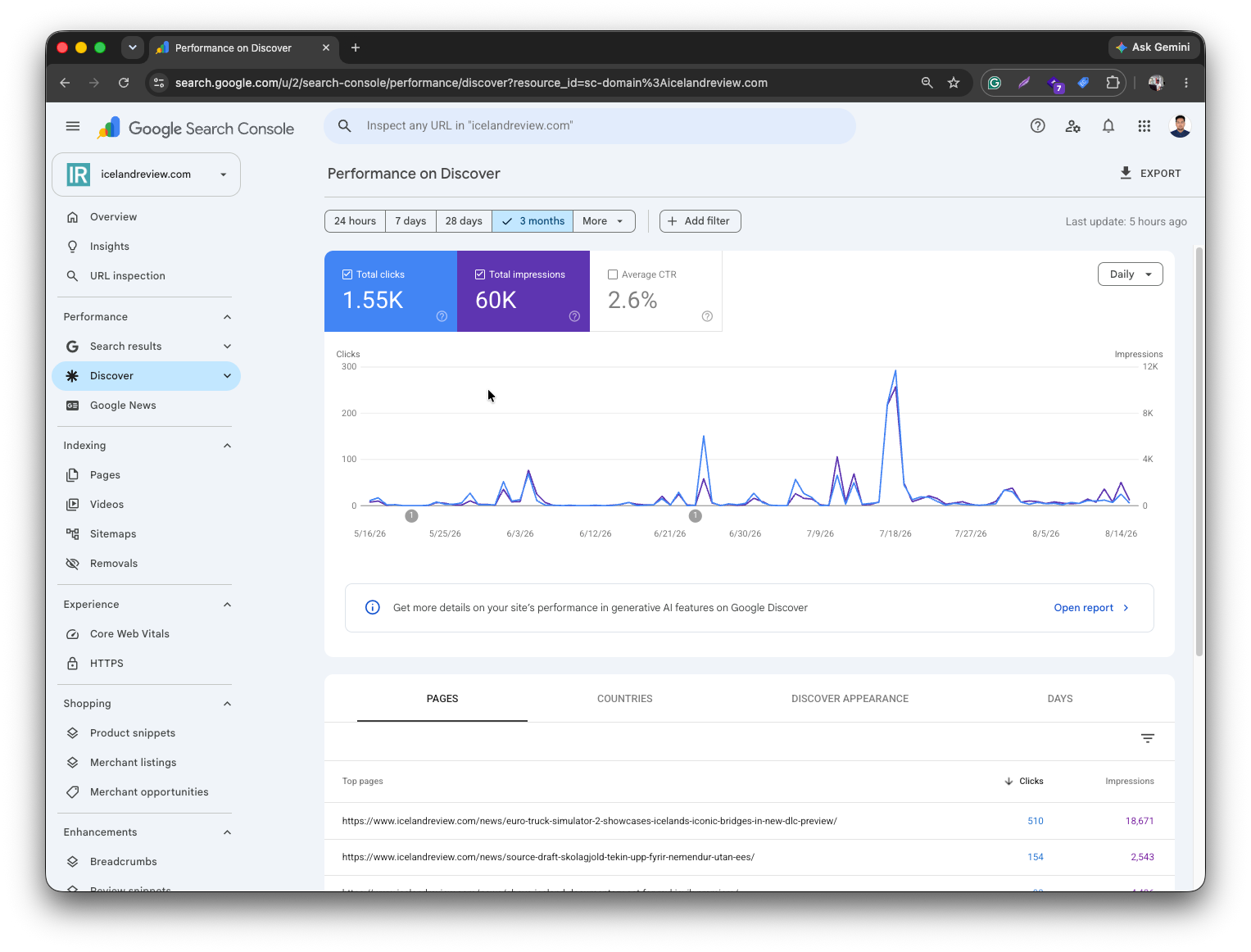 Google Search: 61.5K clicks, 5.44M impressions over 3 months